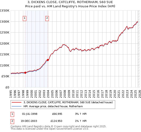 3, DICKENS CLOSE, CATCLIFFE, ROTHERHAM, S60 5UE: Price paid vs HM Land Registry's House Price Index