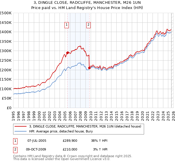 3, DINGLE CLOSE, RADCLIFFE, MANCHESTER, M26 1UN: Price paid vs HM Land Registry's House Price Index