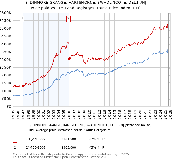 3, DINMORE GRANGE, HARTSHORNE, SWADLINCOTE, DE11 7NJ: Price paid vs HM Land Registry's House Price Index