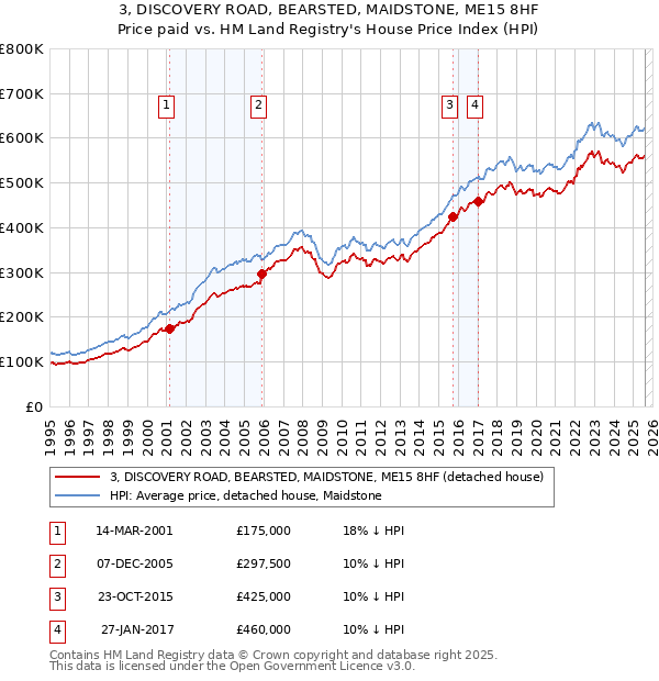 3, DISCOVERY ROAD, BEARSTED, MAIDSTONE, ME15 8HF: Price paid vs HM Land Registry's House Price Index