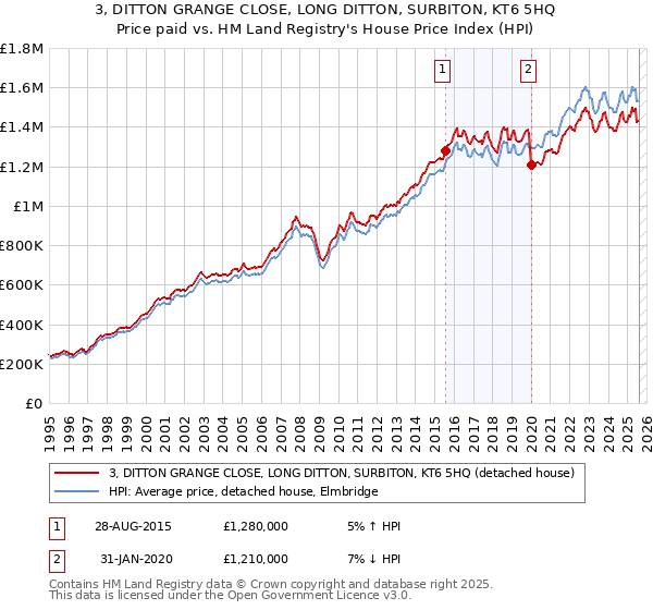 3, DITTON GRANGE CLOSE, LONG DITTON, SURBITON, KT6 5HQ: Price paid vs HM Land Registry's House Price Index