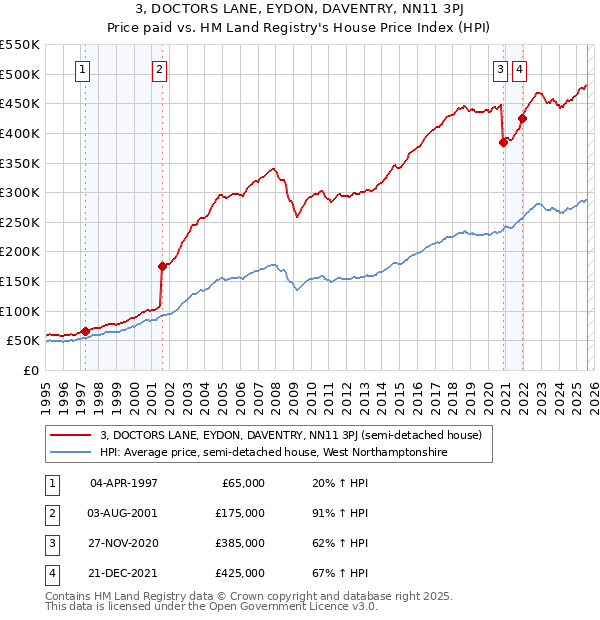 3, DOCTORS LANE, EYDON, DAVENTRY, NN11 3PJ: Price paid vs HM Land Registry's House Price Index