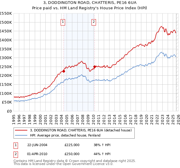 3, DODDINGTON ROAD, CHATTERIS, PE16 6UA: Price paid vs HM Land Registry's House Price Index