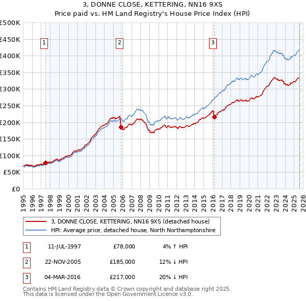 3, DONNE CLOSE, KETTERING, NN16 9XS: Price paid vs HM Land Registry's House Price Index
