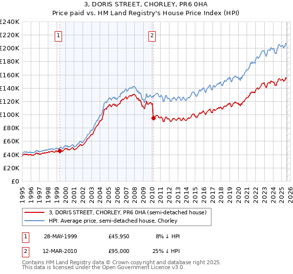 3, DORIS STREET, CHORLEY, PR6 0HA: Price paid vs HM Land Registry's House Price Index