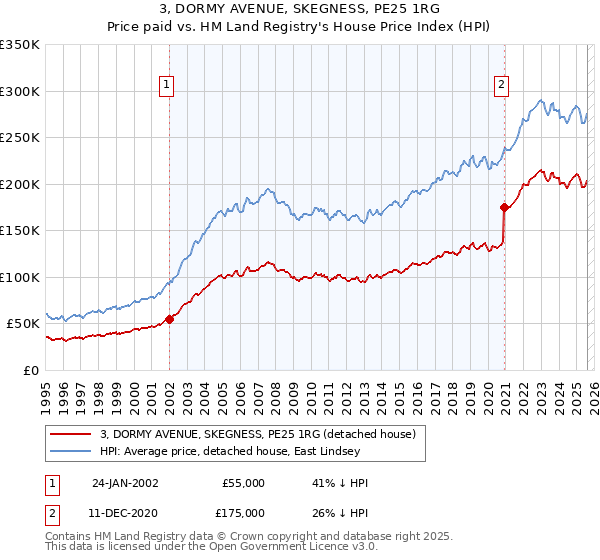 3, DORMY AVENUE, SKEGNESS, PE25 1RG: Price paid vs HM Land Registry's House Price Index