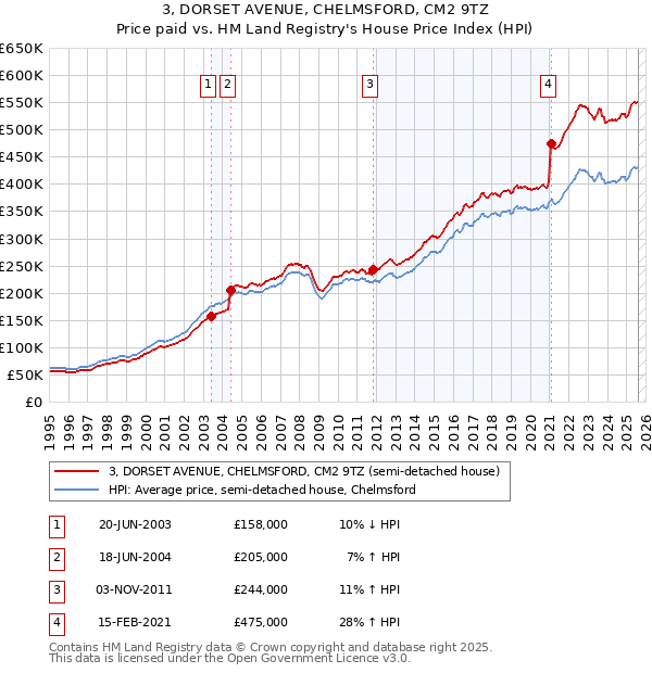 3, DORSET AVENUE, CHELMSFORD, CM2 9TZ: Price paid vs HM Land Registry's House Price Index