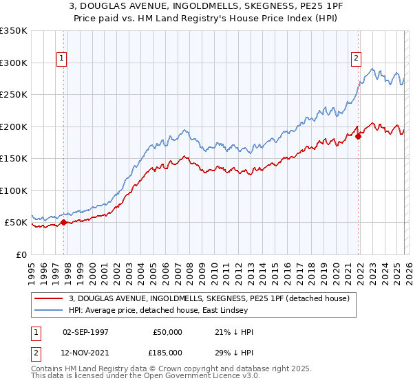 3, DOUGLAS AVENUE, INGOLDMELLS, SKEGNESS, PE25 1PF: Price paid vs HM Land Registry's House Price Index