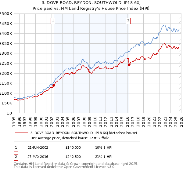 3, DOVE ROAD, REYDON, SOUTHWOLD, IP18 6XJ: Price paid vs HM Land Registry's House Price Index