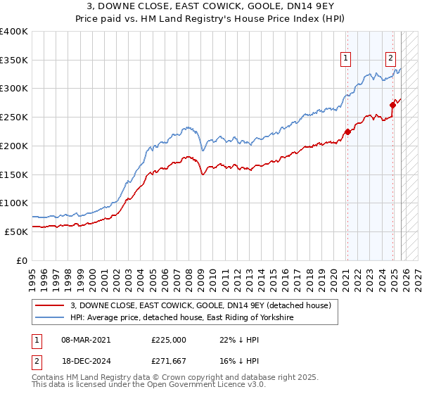 3, DOWNE CLOSE, EAST COWICK, GOOLE, DN14 9EY: Price paid vs HM Land Registry's House Price Index