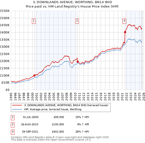 3, DOWNLANDS AVENUE, WORTHING, BN14 9HD: Price paid vs HM Land Registry's House Price Index