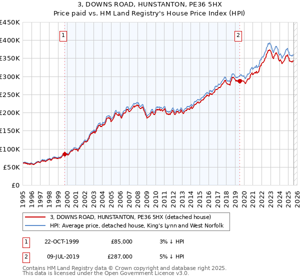 3, DOWNS ROAD, HUNSTANTON, PE36 5HX: Price paid vs HM Land Registry's House Price Index