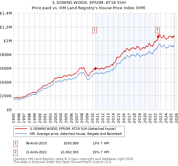 3, DOWNS WOOD, EPSOM, KT18 5UH: Price paid vs HM Land Registry's House Price Index