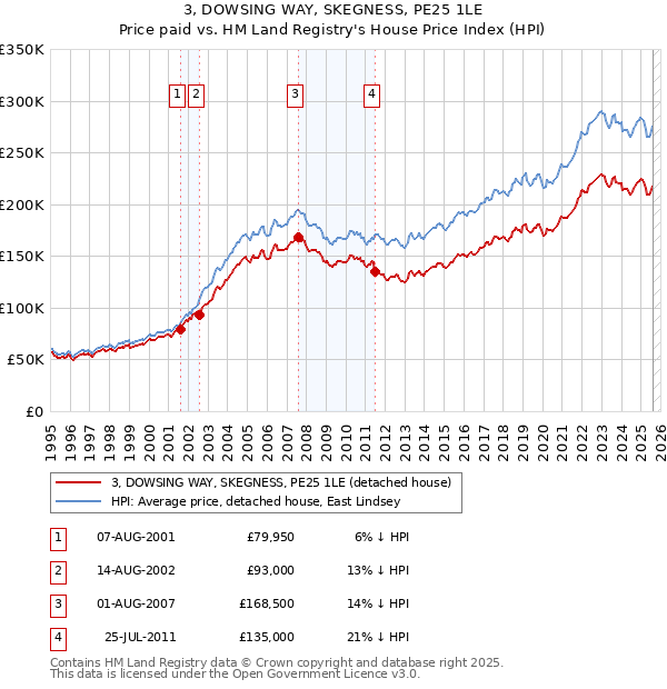 3, DOWSING WAY, SKEGNESS, PE25 1LE: Price paid vs HM Land Registry's House Price Index
