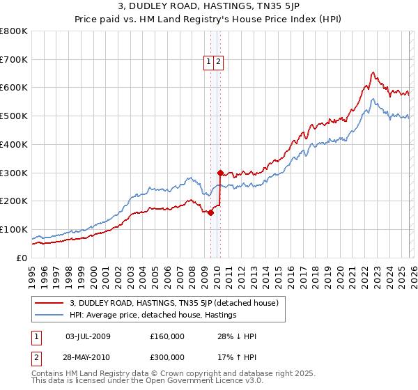 3, DUDLEY ROAD, HASTINGS, TN35 5JP: Price paid vs HM Land Registry's House Price Index