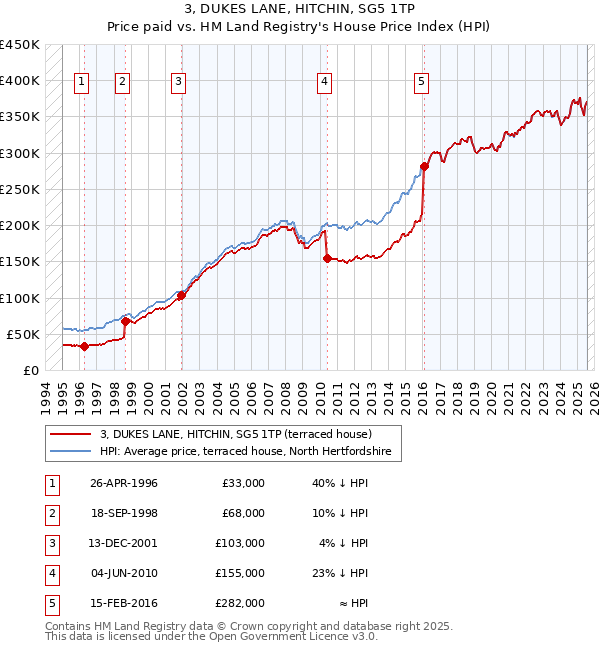 3, DUKES LANE, HITCHIN, SG5 1TP: Price paid vs HM Land Registry's House Price Index
