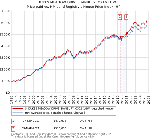 3, DUKES MEADOW DRIVE, BANBURY, OX16 1GW: Price paid vs HM Land Registry's House Price Index