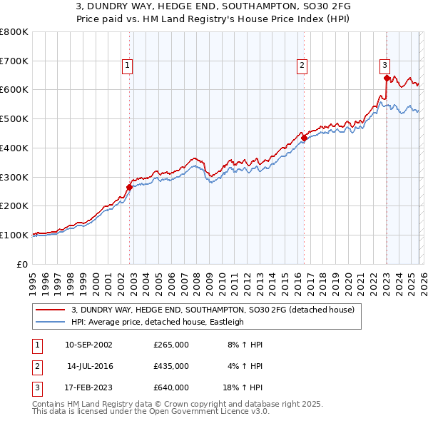3, DUNDRY WAY, HEDGE END, SOUTHAMPTON, SO30 2FG: Price paid vs HM Land Registry's House Price Index
