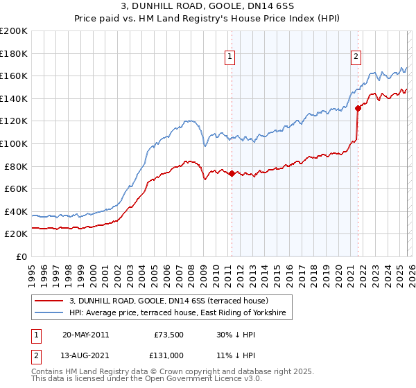 3, DUNHILL ROAD, GOOLE, DN14 6SS: Price paid vs HM Land Registry's House Price Index