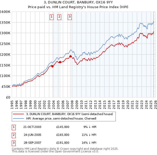 3, DUNLIN COURT, BANBURY, OX16 9YY: Price paid vs HM Land Registry's House Price Index