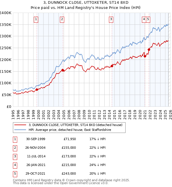 3, DUNNOCK CLOSE, UTTOXETER, ST14 8XD: Price paid vs HM Land Registry's House Price Index