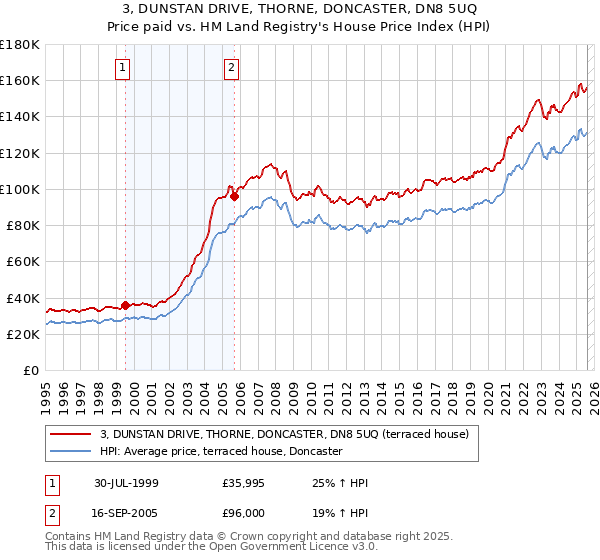 3, DUNSTAN DRIVE, THORNE, DONCASTER, DN8 5UQ: Price paid vs HM Land Registry's House Price Index