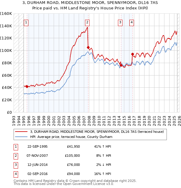 3, DURHAM ROAD, MIDDLESTONE MOOR, SPENNYMOOR, DL16 7AS: Price paid vs HM Land Registry's House Price Index