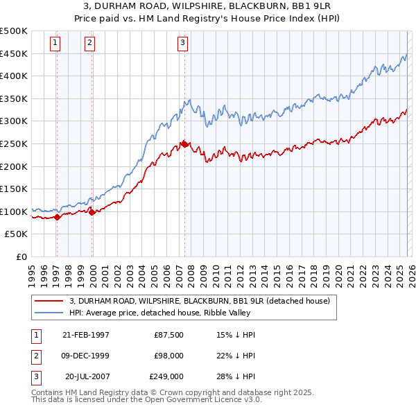 3, DURHAM ROAD, WILPSHIRE, BLACKBURN, BB1 9LR: Price paid vs HM Land Registry's House Price Index