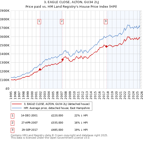 3, EAGLE CLOSE, ALTON, GU34 2LJ: Price paid vs HM Land Registry's House Price Index