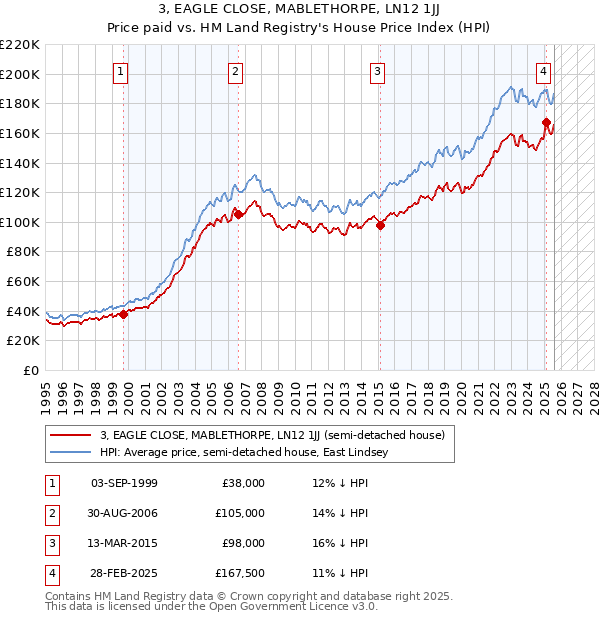 3, EAGLE CLOSE, MABLETHORPE, LN12 1JJ: Price paid vs HM Land Registry's House Price Index