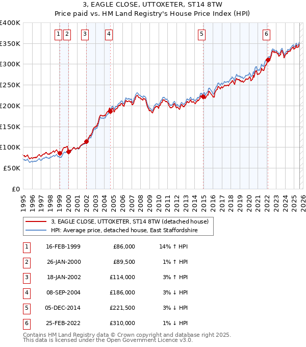 3, EAGLE CLOSE, UTTOXETER, ST14 8TW: Price paid vs HM Land Registry's House Price Index