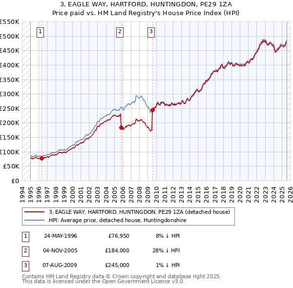 3, EAGLE WAY, HARTFORD, HUNTINGDON, PE29 1ZA: Price paid vs HM Land Registry's House Price Index