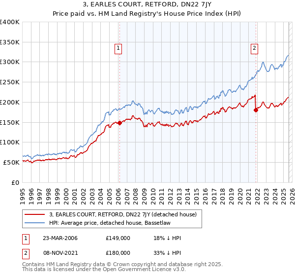 3, EARLES COURT, RETFORD, DN22 7JY: Price paid vs HM Land Registry's House Price Index