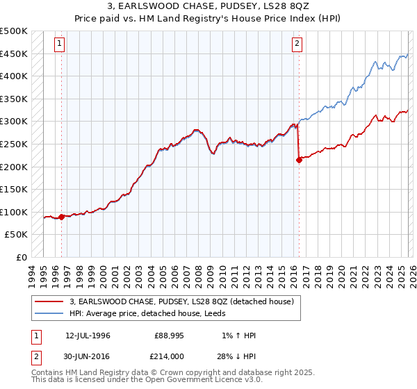 3, EARLSWOOD CHASE, PUDSEY, LS28 8QZ: Price paid vs HM Land Registry's House Price Index