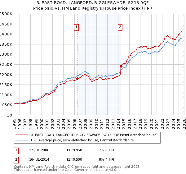 3, EAST ROAD, LANGFORD, BIGGLESWADE, SG18 9QF: Price paid vs HM Land Registry's House Price Index