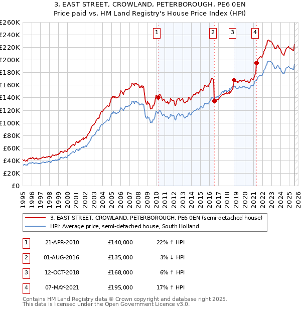 3, EAST STREET, CROWLAND, PETERBOROUGH, PE6 0EN: Price paid vs HM Land Registry's House Price Index