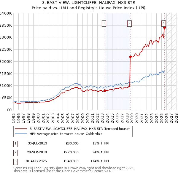 3, EAST VIEW, LIGHTCLIFFE, HALIFAX, HX3 8TR: Price paid vs HM Land Registry's House Price Index