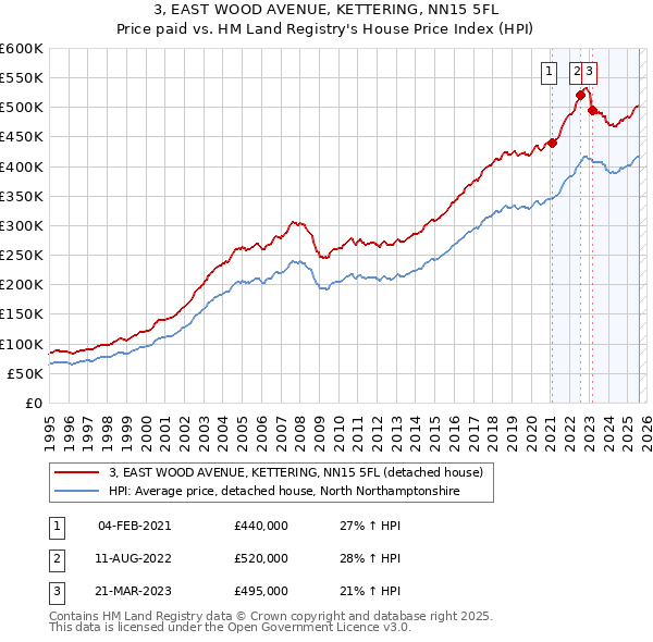 3, EAST WOOD AVENUE, KETTERING, NN15 5FL: Price paid vs HM Land Registry's House Price Index
