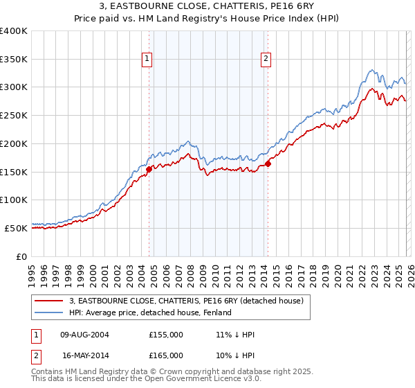3, EASTBOURNE CLOSE, CHATTERIS, PE16 6RY: Price paid vs HM Land Registry's House Price Index