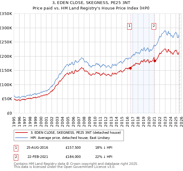 3, EDEN CLOSE, SKEGNESS, PE25 3NT: Price paid vs HM Land Registry's House Price Index
