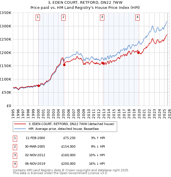 3, EDEN COURT, RETFORD, DN22 7WW: Price paid vs HM Land Registry's House Price Index