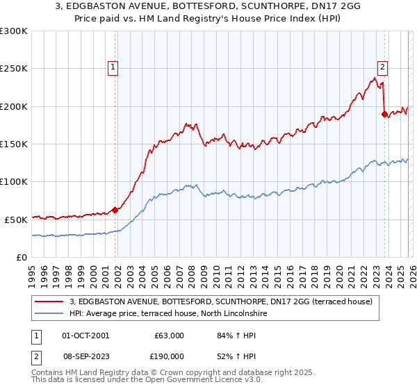 3, EDGBASTON AVENUE, BOTTESFORD, SCUNTHORPE, DN17 2GG: Price paid vs HM Land Registry's House Price Index