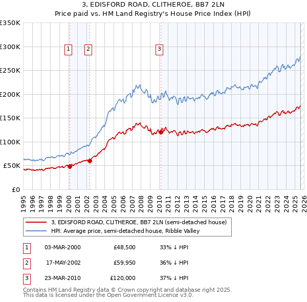 3, EDISFORD ROAD, CLITHEROE, BB7 2LN: Price paid vs HM Land Registry's House Price Index