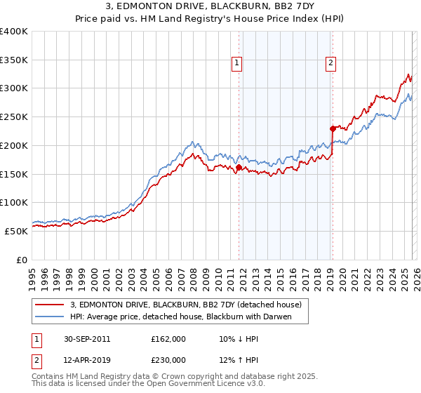 3, EDMONTON DRIVE, BLACKBURN, BB2 7DY: Price paid vs HM Land Registry's House Price Index