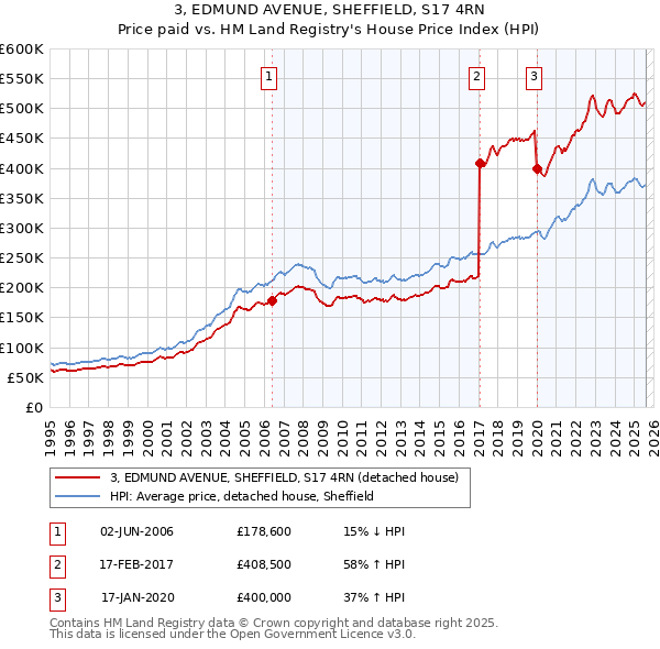 3, EDMUND AVENUE, SHEFFIELD, S17 4RN: Price paid vs HM Land Registry's House Price Index