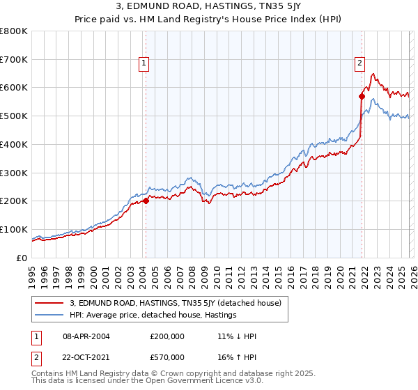 3, EDMUND ROAD, HASTINGS, TN35 5JY: Price paid vs HM Land Registry's House Price Index