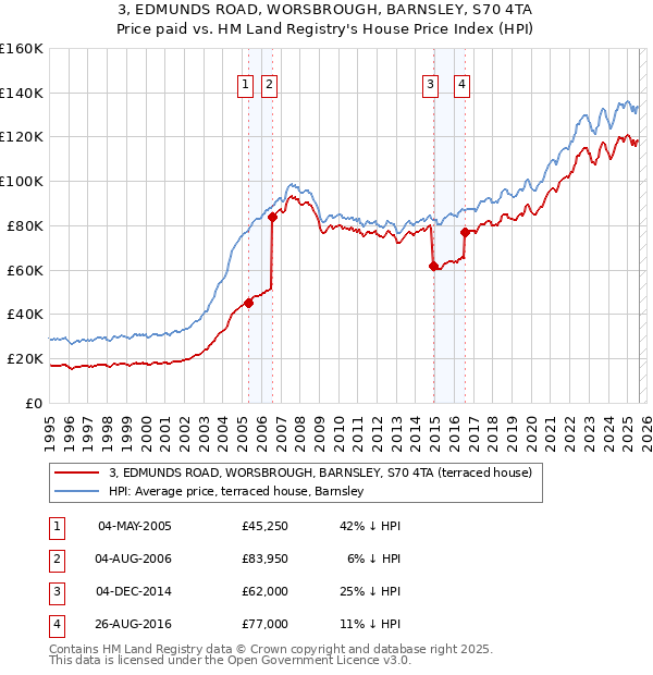 3, EDMUNDS ROAD, WORSBROUGH, BARNSLEY, S70 4TA: Price paid vs HM Land Registry's House Price Index