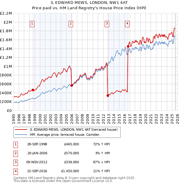 3, EDWARD MEWS, LONDON, NW1 4AT: Price paid vs HM Land Registry's House Price Index