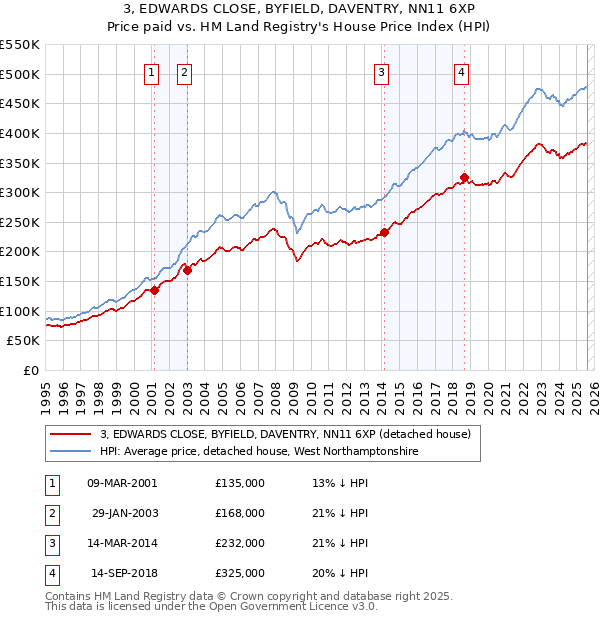 3, EDWARDS CLOSE, BYFIELD, DAVENTRY, NN11 6XP: Price paid vs HM Land Registry's House Price Index
