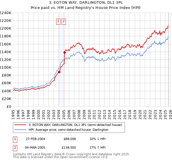 3, EGTON WAY, DARLINGTON, DL1 3PL: Price paid vs HM Land Registry's House Price Index